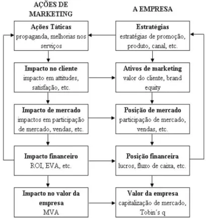 Figura 3: Cadeia de Produtividade de Marketing. 