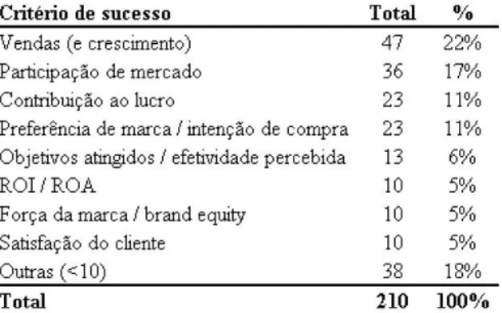 Figura 4: Total de artigos com o uso de critérios de sucesso em marketing. 