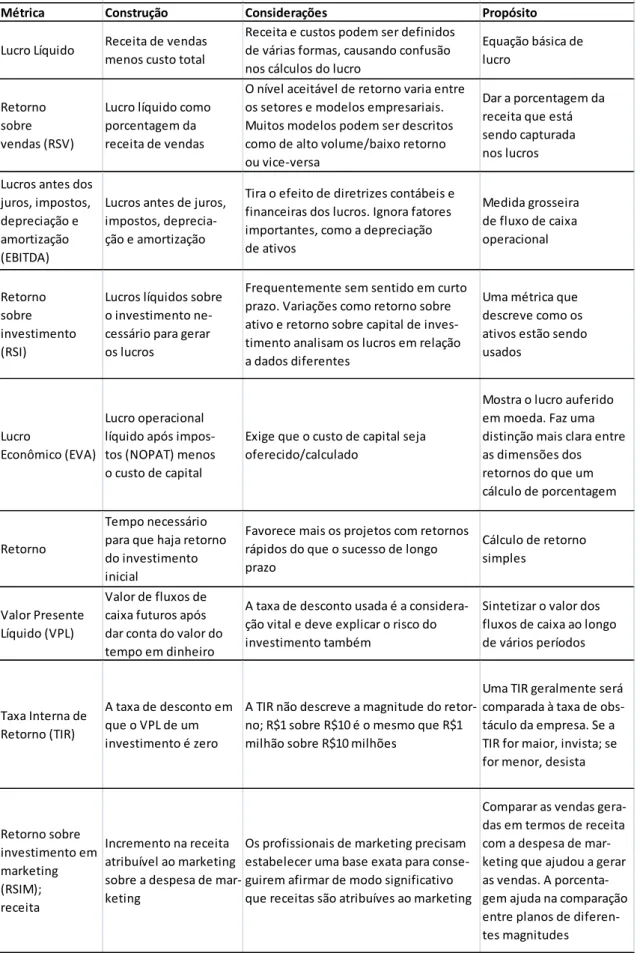 Figura 5: Métricas de retorno de investimentos  Fonte: FARRIS et al. (2012, p. 332-333)  