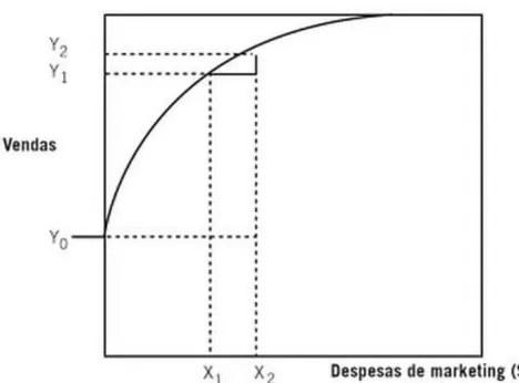 Figura 6: Avaliação do custo de incremento num item de orçamento de marketing  Fonte: FARRIS et al