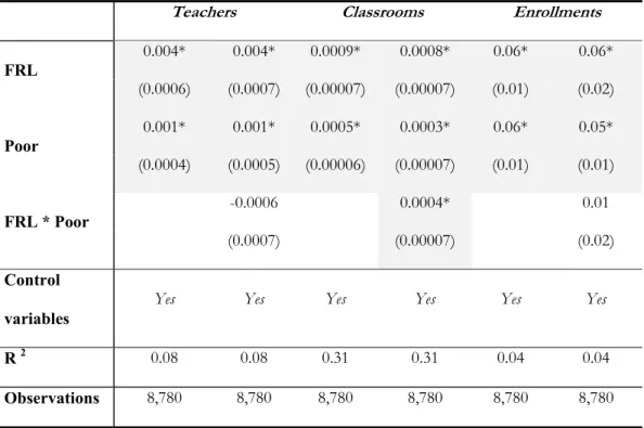 Table 6: Effect of FRL on the supply of education public goods 