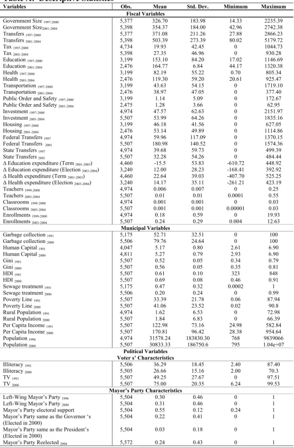 Table A:  Descriptive Statistics  