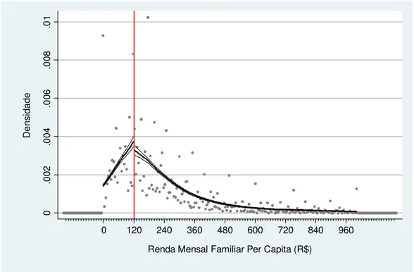 Figura 1.10  Densidade normalizada da variável de seleção ao PBF – cutoff = R$120,00   (grupo familiar 2) 