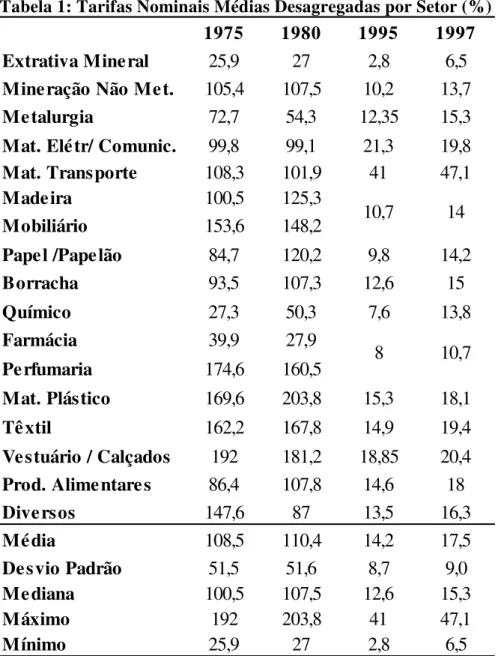 Tabela 1: Tarifas Nominais Médias Desagregadas por Setor (%) 