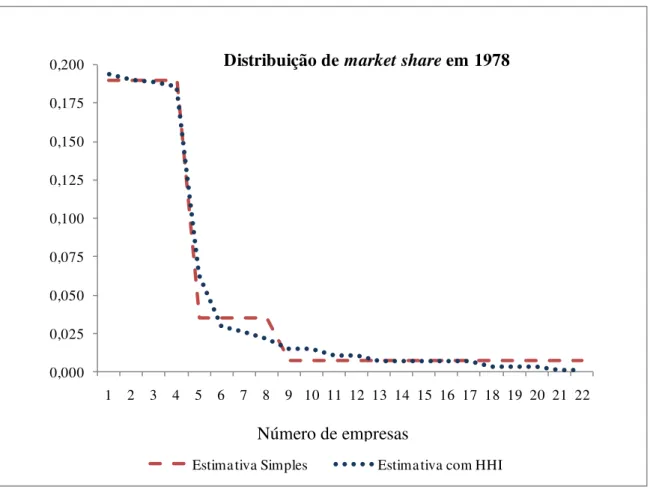 Figura  3:  Distribuição  de  market  shares  na  indústria  de  Bicicletas  e  Triciclos  Não  Motorizados