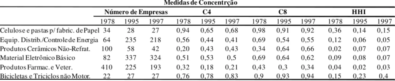 Tabela 4: Medidas de Concentração nos Setores Utilizados nas Estimações 