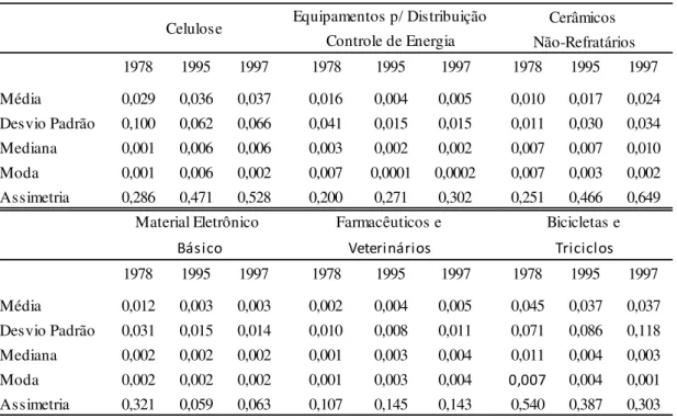 Tabela 5: Estatísticas Descritivas das Distribuições de Market Shares Estimadas para   os anos de 1978, 1995 e 1997