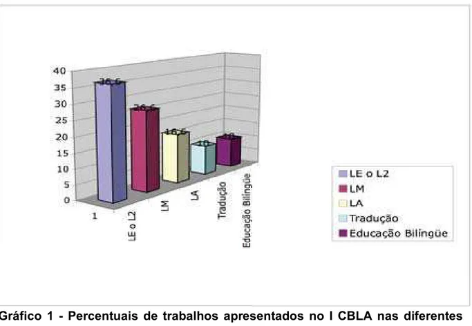 Gráfico 1 - Percentuais de trabalhos apresentados no I CBLA nas diferentes subáreas de pesquisa