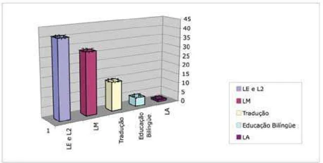 Gráfico 2 - Percentuais de trabalhos apresentados no III CBLA nas diferentes subáreas de pesquisa