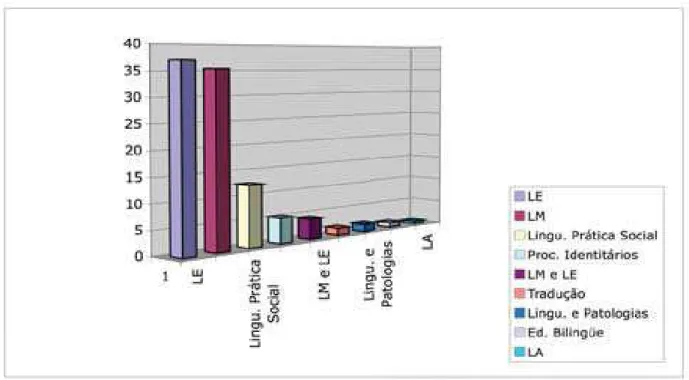 Gráfico 5 - Percentuais de trabalhos apresentados no VI CBLA nas diferentes subáreas de pesquisa