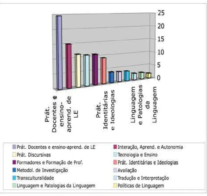 Gráfico 6 - Percentuais de trabalhos apresentados no VII CBLA nas diferentes subáreas de pesquisa