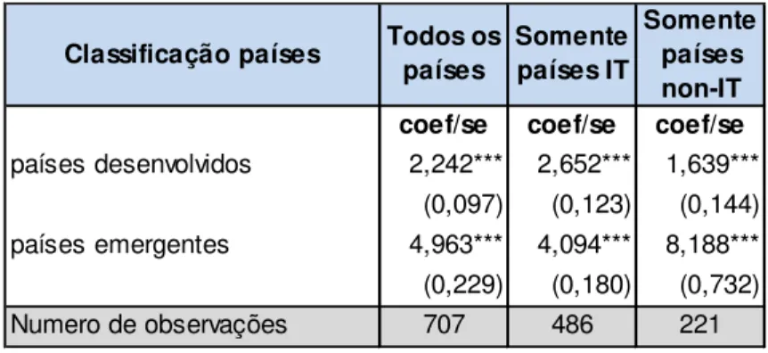 Tabela 3: Média de inflação para países desenvolvidos por rigor e meta de inflação 