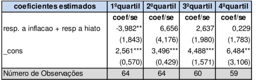 Tabela 8: Efeito de variação infinitesimal do rigor na inflação por quartil da  distribuição da medida de rigor para países emergentes