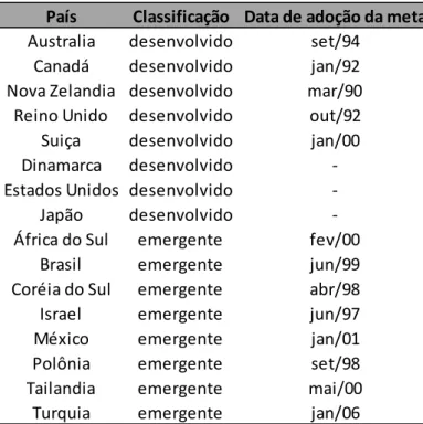 Tabela 1: Relação de países e datas de adoção do regime de metas de inflação 