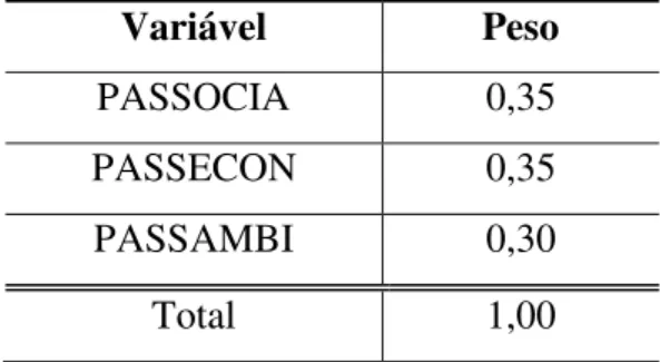 Tabela 1  –  Pesos associados a cada um dos indicadores do IES  Variável  Peso  PASSOCIA  0,35  PASSECON  0,35  PASSAMBI  0,30  Total  1,00  Fonte: Lemos, 2012 