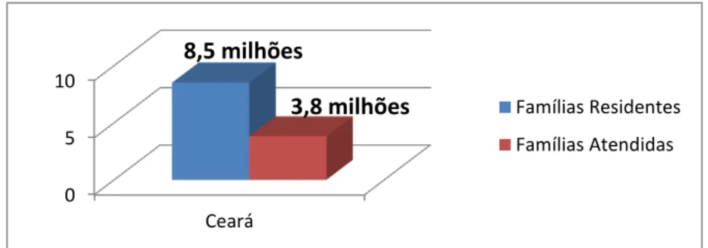 Gráfico 3  –  Famílias do Ceará atendidas pelo Bolsa Família versus famílias residentes
