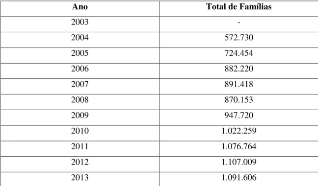 Tabela 4  –  Número de famílias atendidas pelo PBF no estado do Ceará 