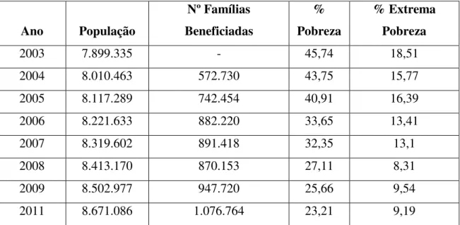 Tabela 5  –  Comparativo População, Pobreza e Número de Beneficiários no Ceará 