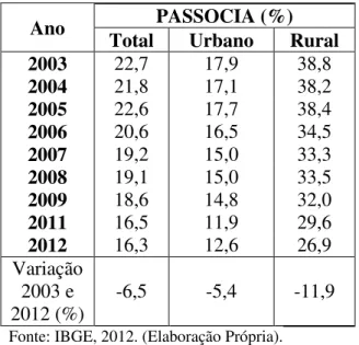 Tabela 6  –  Evolução do Passivo Social (PASSOCIA) do Estado do Ceará de  2003 a 2012 