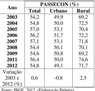 Tabela  7  –   Evolução  do  Passivo  Econômico  (PASSECON)  do  Estado  do  Ceará de 2003 a 2012