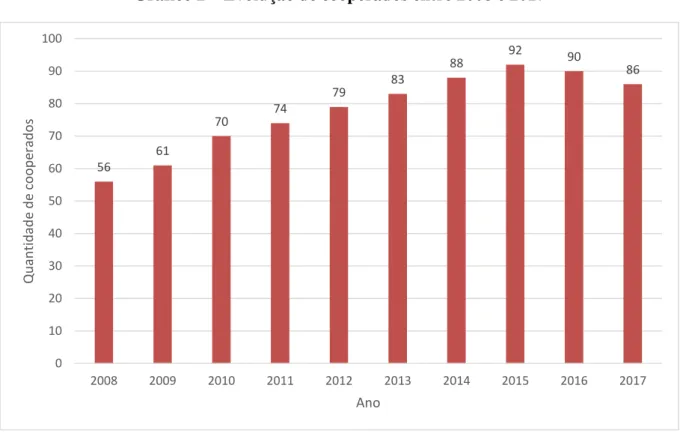 Gráfico 2 – Evolução de cooperados entre 2008 e 2017 