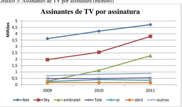 Gráfico 3: Assinantes de TV por assinatura (milhões) 