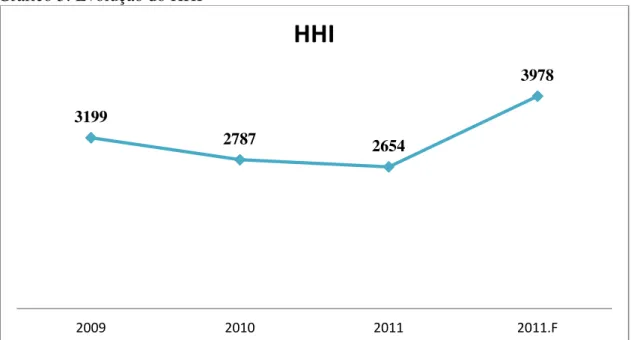 Gráfico 5: Evolução do HHI 