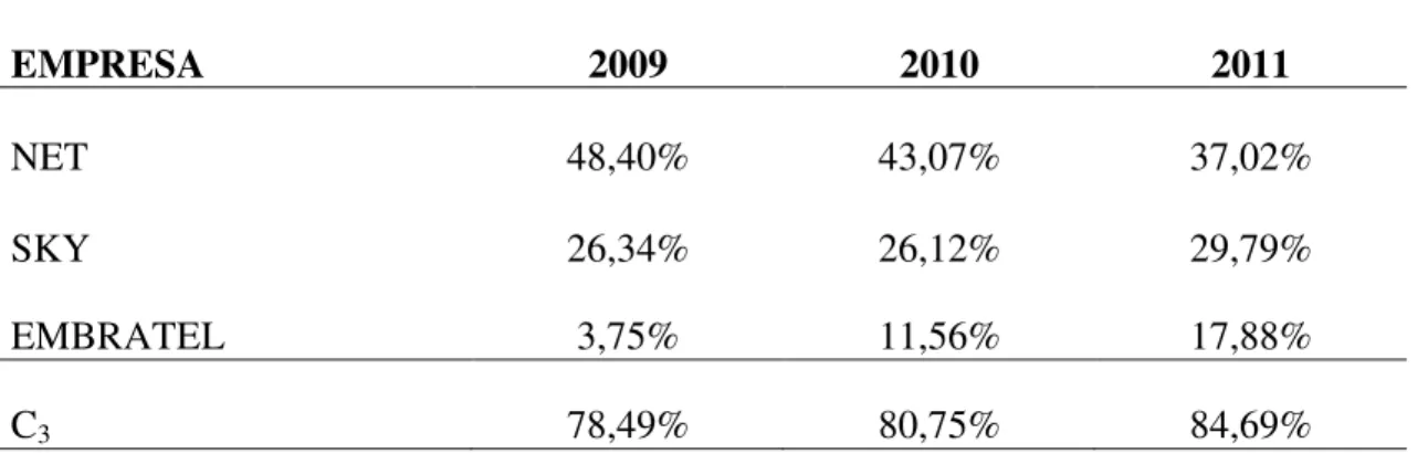 Tabela 3 – Market share das três maiores empresas e C 3 