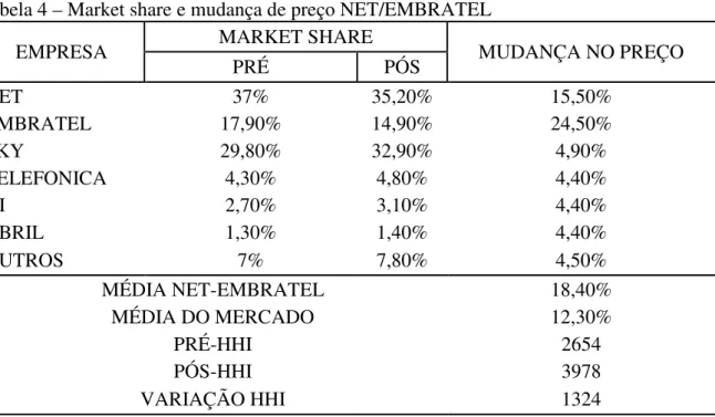 Tabela 4 – Market share e mudança de preço NET/EMBRATEL