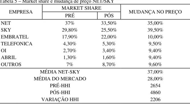 Tabela 5 – Market share e mudança de preço NET/SKY