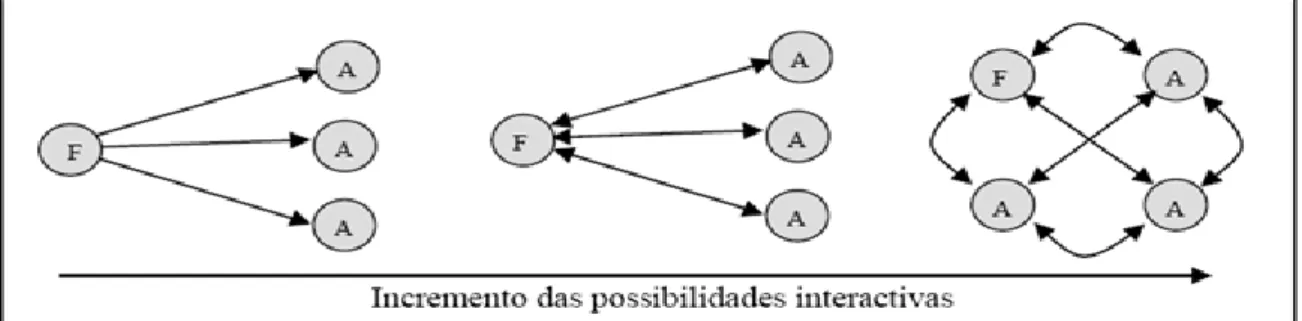 Figura 4. Transformação da relação pedagógica com o incremento da interacção 