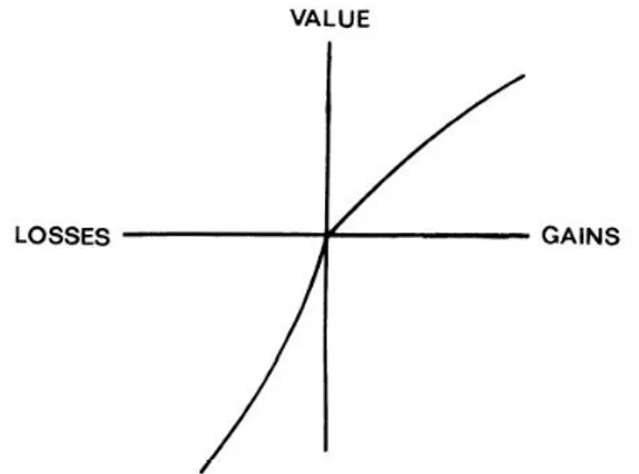 Gráfico 1- Curva em S da Teoria dos Prospectos 