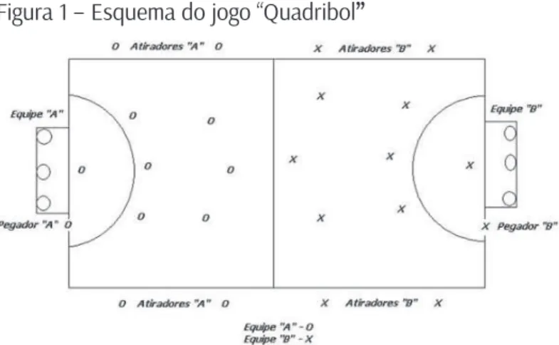 Figura 1 –  Esquema do jogo “Quadribol”