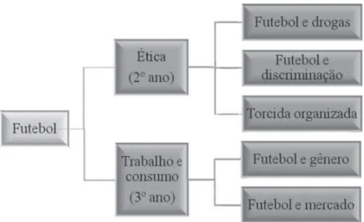 Figura 1 – Organograma do conteúdo, temas  norteadores e subtemas, por turma