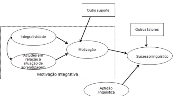 FIGURA 1: Modelo do papel da aptidão e motivação na aprendizagem de uma L2   Fonte: Traduzido de Gardner (2001, p.5)