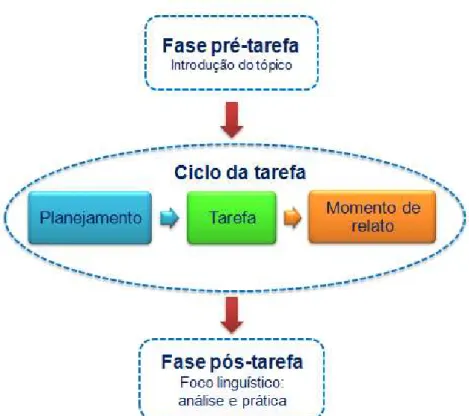 FIGURA 3: O ciclo da tarefa adaptado de Willis (1996, p. 60) 