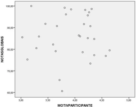 GRÁFICO 1 – Gráfico de dispersão das correlações entre as notas globais e o Índice de  Motivação (como traço de personalidade) do Aprendiz 