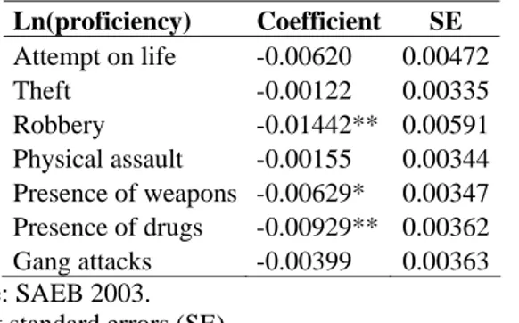 Table 5: School violence indicators and student proficiency   Ln(proficiency) Coefficient SE  Attempt on life  -0.00620  0.00472 Theft   -0.00122  0.00335 Robbery -0.01442** 0.00591 Physical assault  -0.00155  0.00344 Presence of weapons -0.00629*  0.00347