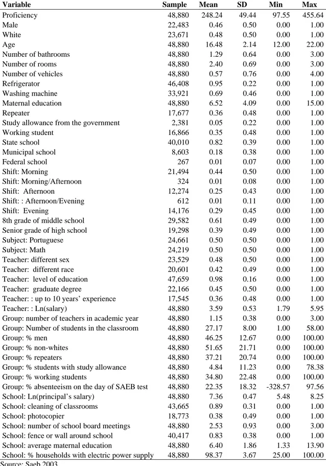 Table A1: Descriptive statistics (Proficiency) – Students 