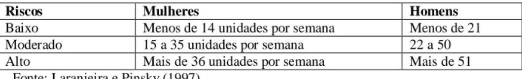 Figura 3- Riscos gerados pela ingestão de bebidas alcoólicas em homens e mulheres 