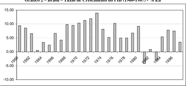 Gráfico 2 – Brasil – Taxas de Crescimento do PIB (1960-1987) - % a.a -10.00-5.000.005.0010.0015.00 19 60 19 62 19 64 196 6 196 8 197 0 197 2 19 74 19 76 19 78 19 80 19 82 19 84 19 86