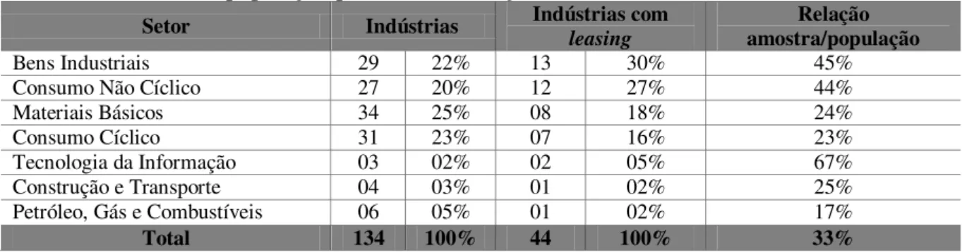 Tabela 1 – Amostra e população por setor de atuação 