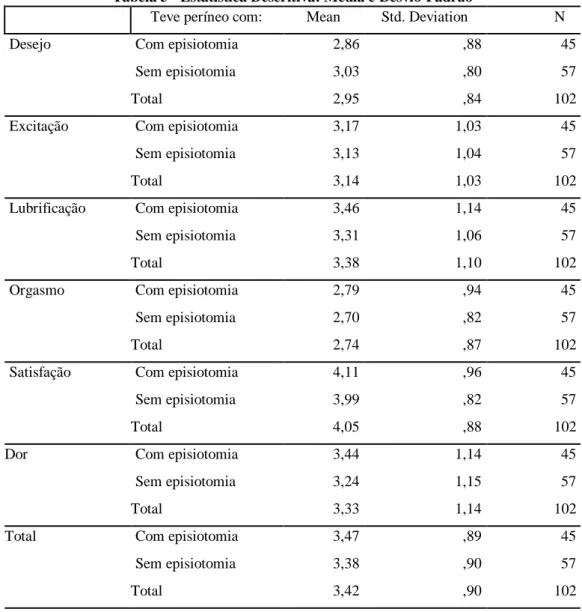 Tabela 5 - Estatística Descritiva: Média e Desvio-Padrão 