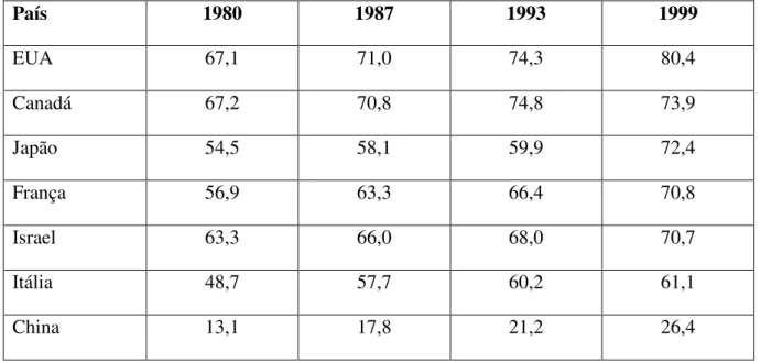 Tabela 1 - Percentual dos empregos em serviços em alguns países industrializados. 