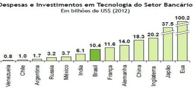 Gráfico 2  –  Participação na indústria de tecnologia bancária. 