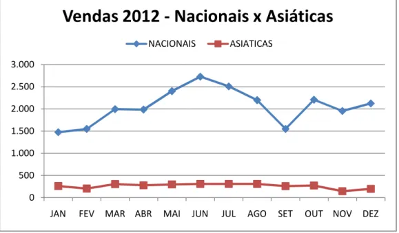 Gráfico 03 – Vendas 2012 – Nacionais x Asiáticas  Fonte: Elaboração Própria 