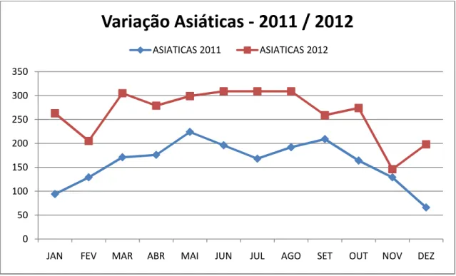 Gráfico 04 – Comparativo de vendas Asiáticas 2011 e 2012  Fonte: Elaboração Própria 