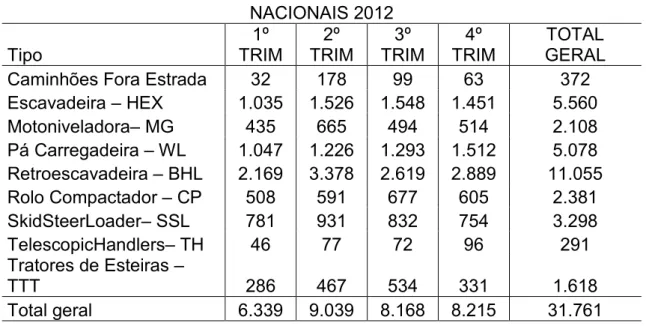 Tabela 3 – Quantidades Nacionais vendidas em 2012 por trimestre  NACIONAIS 2012  Tipo  1º  TRIM  2º  TRIM  3º  TRIM  4º  TRIM  TOTAL  GERAL 