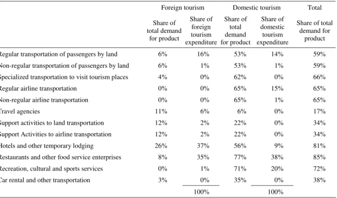 Table 2: Tourism Related Commodities 
