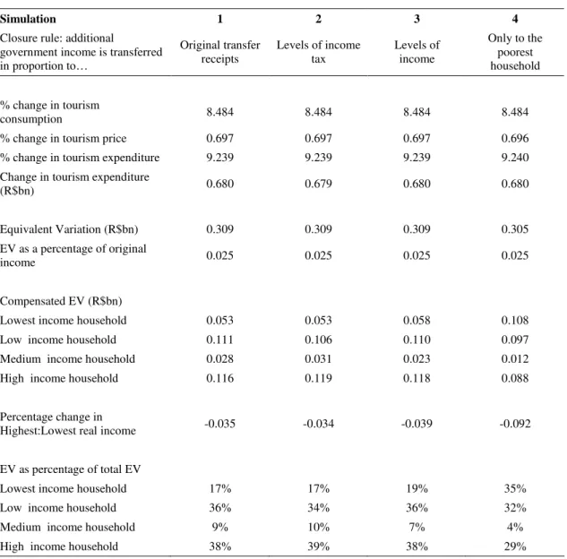 Table 3: Main Results for Tourism and Welfare 